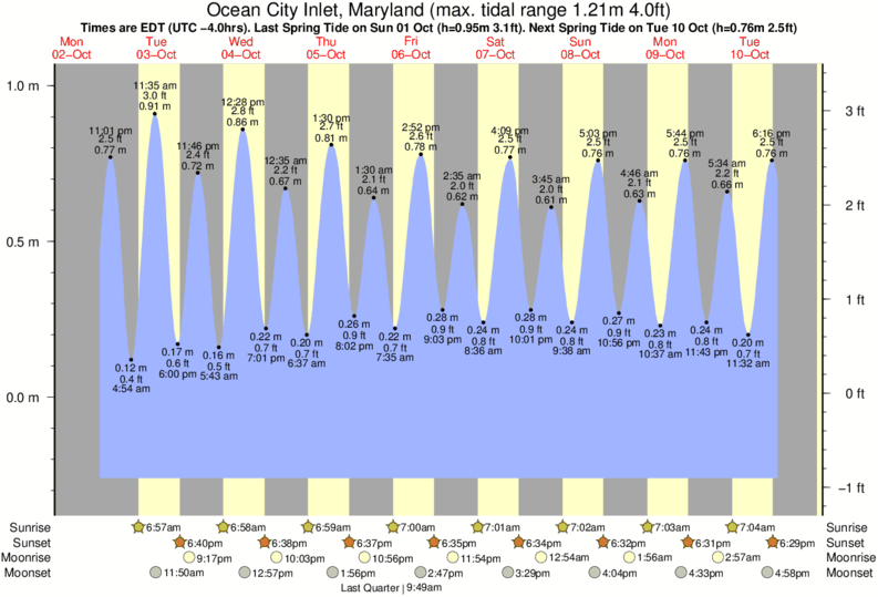 12 Ocean City Tide Charts For Easy Planning