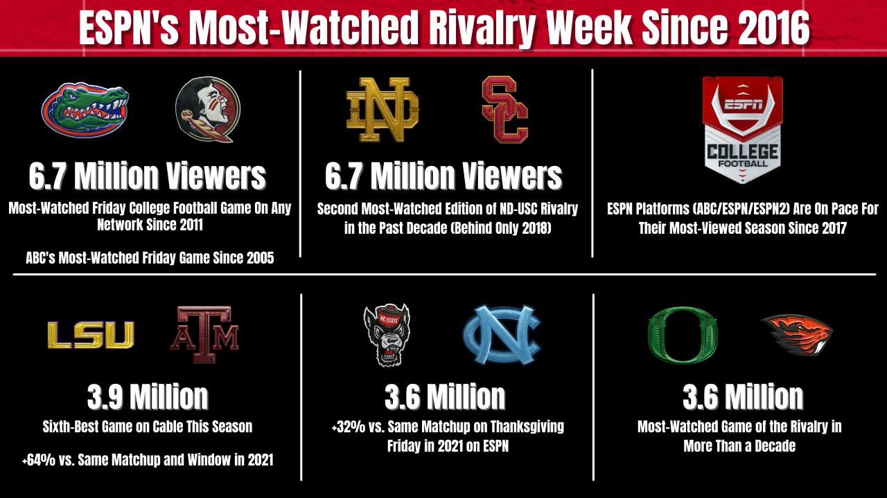 Espn Platforms Deliver Most Watched Rivalry Week Since 2016 Espn