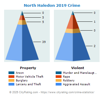 How Safe Is Haledon New Jersey? Crime Stats