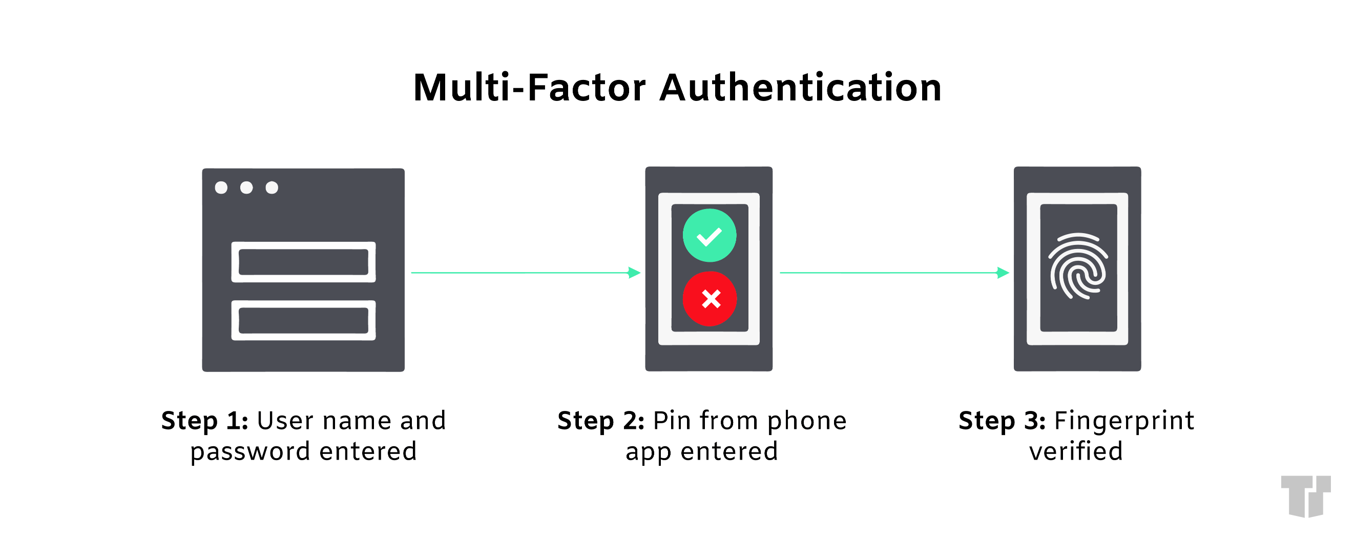 Multi Factor Authentication