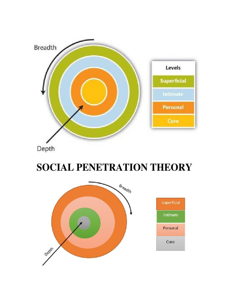 Social Penetration Theory