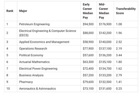 These Are The Highest Paying College Majors Maxim