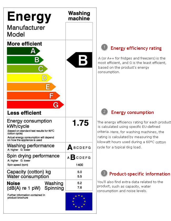 Top Money Saving Tips For Appliances