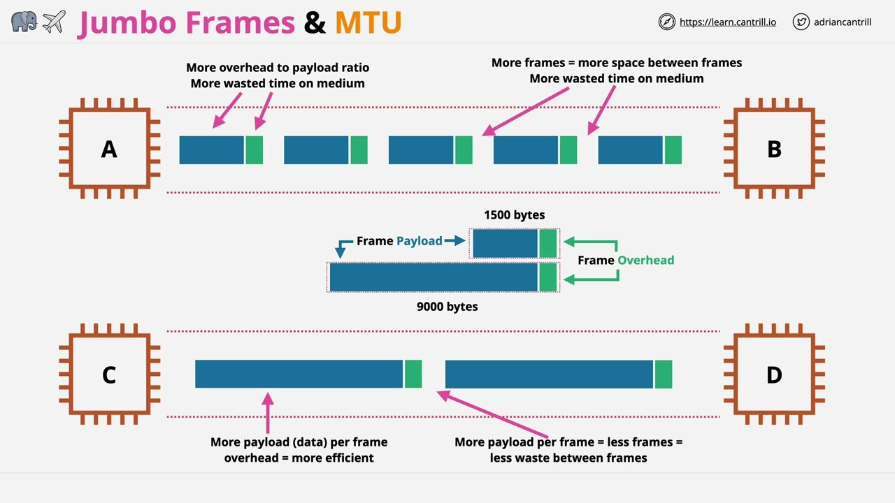 What Is Mtu In Networking Youtube